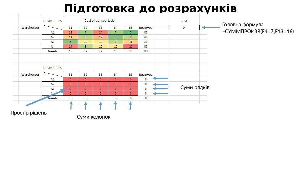 Підготовка до розрахунків Простір рішень Суми колонок Суми рядків Головна формула =СУММПРОИЗВ(F 4: J