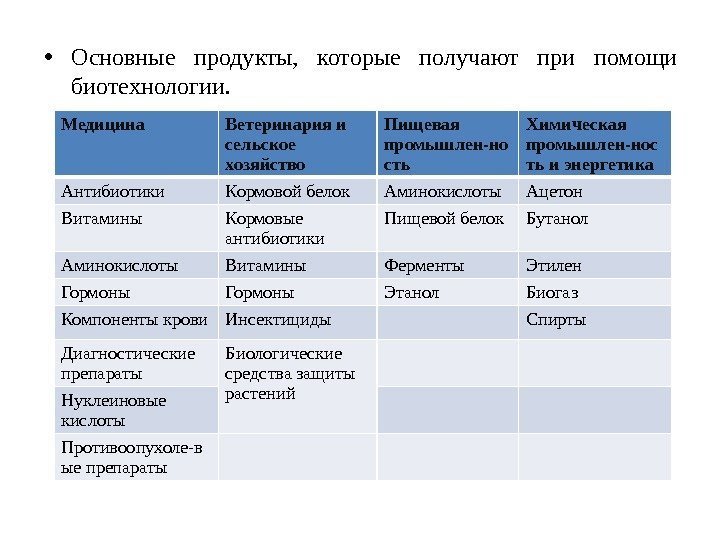  • Основные продукты,  которые получают при помощи биотехнологии. Медицина Ветеринария и сельское