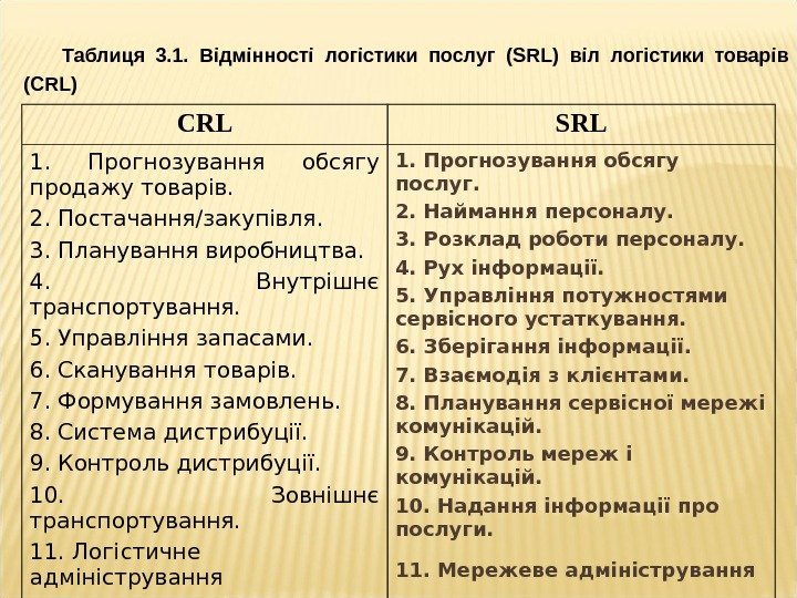 Таблиця 3. 1.  Відмінності логістики послуг ( SRL ) віл логістики товарів (С
