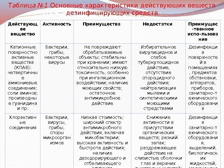 Действующ ее вещество Активность Преимущества Недостатки Преимущес -твенное испо-льзова ние Катионные поверностно активные вещества