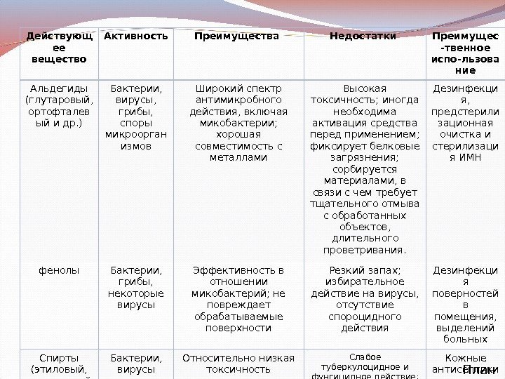 Действующ ее вещество Активность Преимущества Недостатки Преимущес -твенное испо-льзова ние Альдегиды (глутаровый,  ортофталев