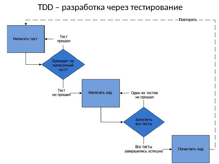 TDD – разработка через тестирование 
