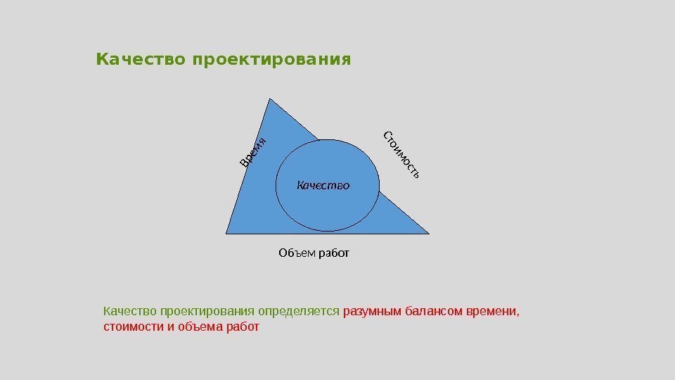 Качество проектирования Объем работ. Время Стоимость Качество проектирования определяется разумным балансом времени,  стоимости