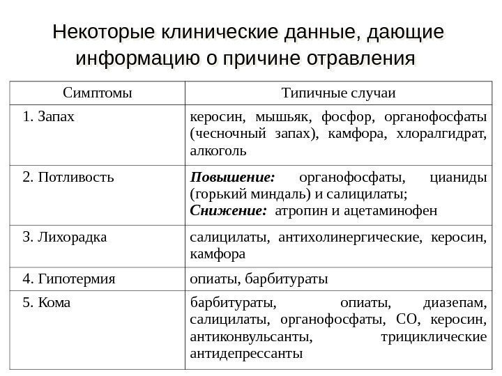 Некоторые клинические данные, дающие информацию о причине отравления  Симптомы Типичные случаи  1.