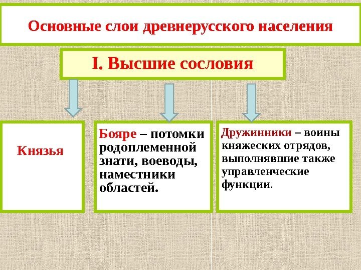 I.  Высшие сословия. Основные слои древнерусского населения Князья  Дружинники – воины княжеских