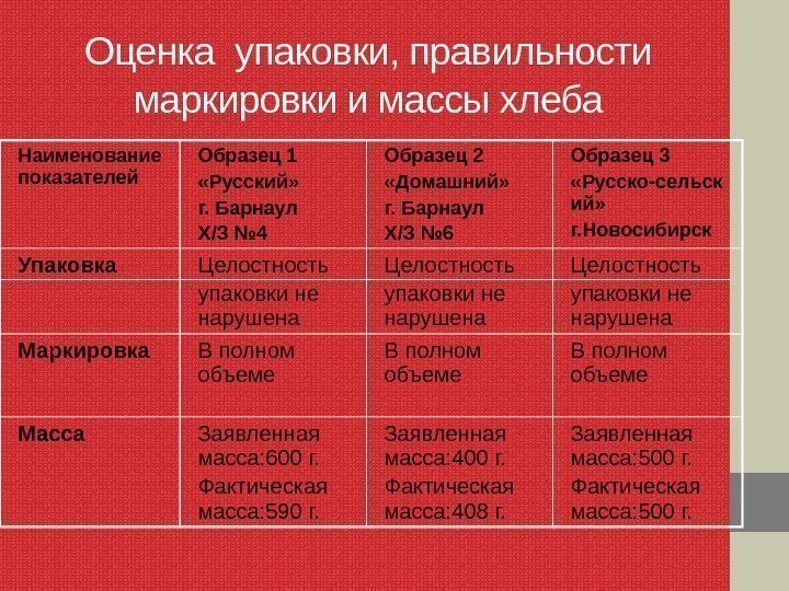 Оценка упаковки, правильности маркировки и массы хлеба Наименование показателей Образец 1 «Русский» г. Барнаул