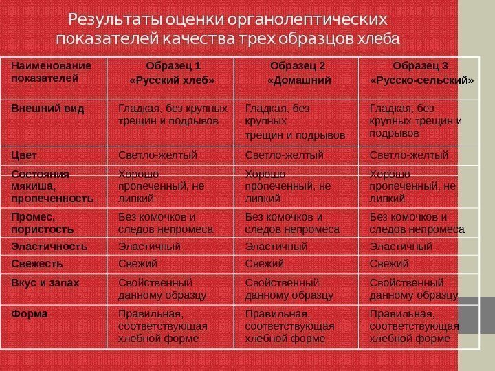  Результаты оценки органолептических   показателей качества трех образцов хлеба Наименование показателей Образец