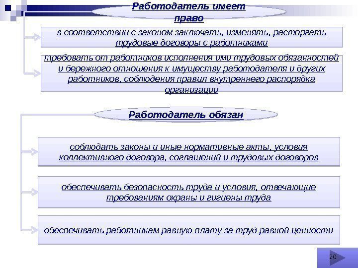 Работодатель имеет право в соответствии с законом заключать, изменять, расторгать трудовые договоры с работниками