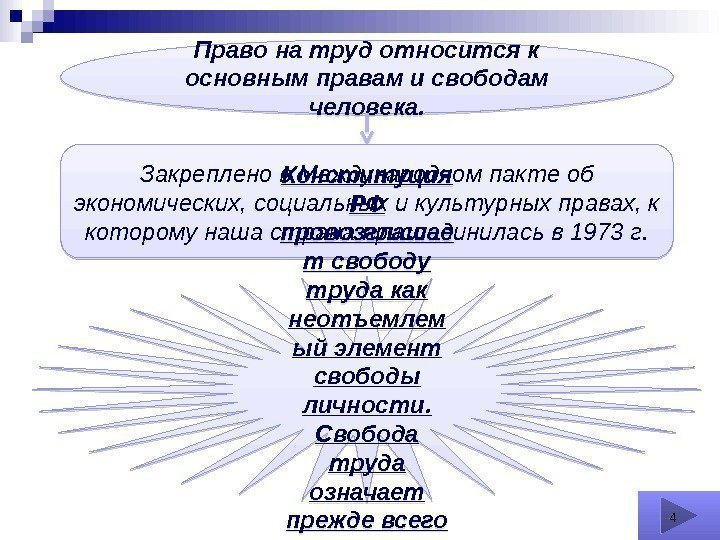 Право на труд относится к основным правам и свободам человека. Закреплено в Международном пакте