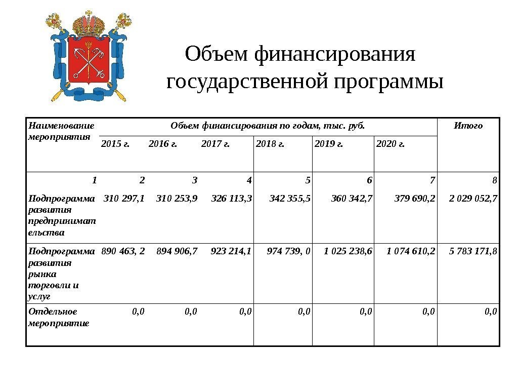 Объем финансирования государственной программы Наименование мероприятия Объем финансирования по годам, тыс. руб. Итого 2015