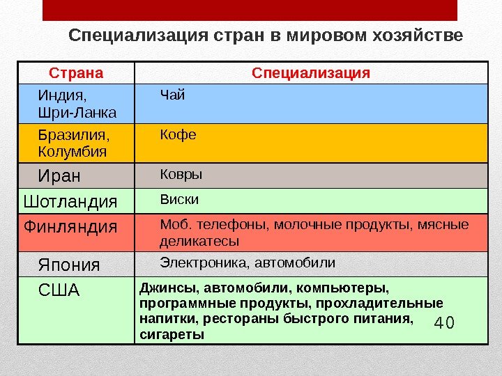 Специализация стран в мировом хозяйстве Страна Специализация Индия,  Шри-Ланка Чай Бразилия,  Колумбия