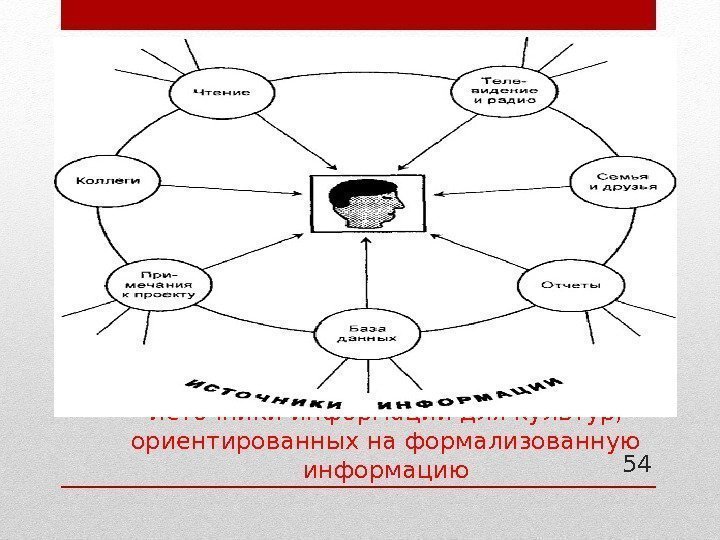 Источники информации для культур,  ориентированных на формализованную информацию 54 