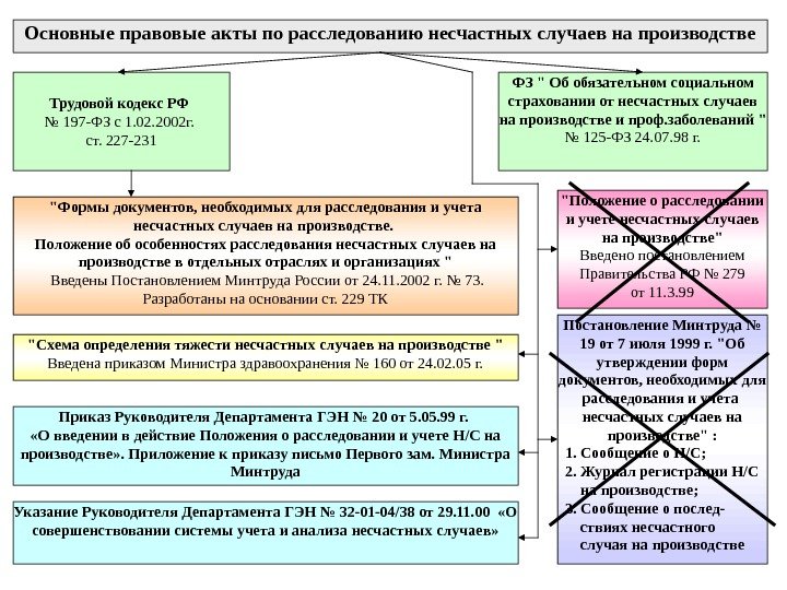 Основные правовые акты по расследованию несчастных случаев на производстве Трудовой кодекс РФ № 197