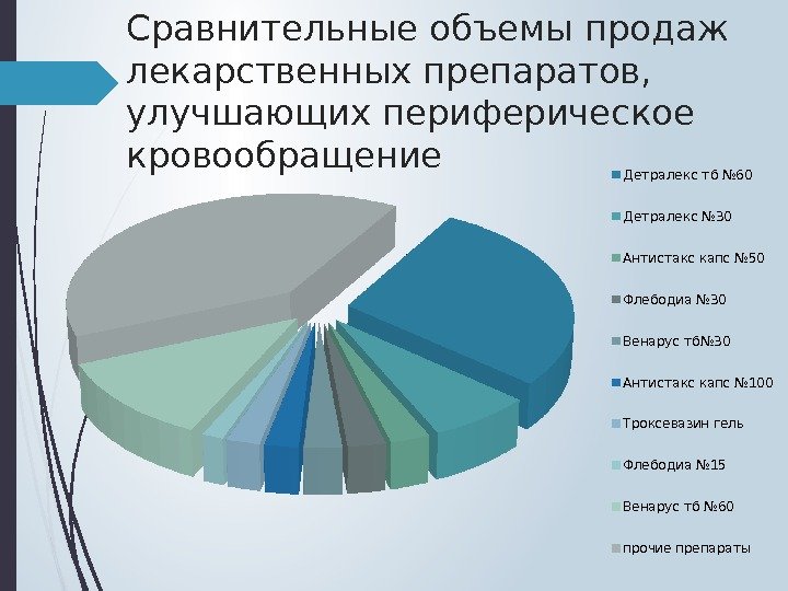 Сравнительные объемы продаж лекарственных препаратов,  улучшающих периферическое кровообращение Детралекс тб № 60 Детралекс