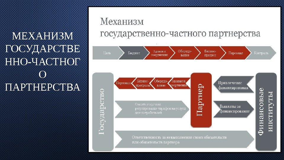 МЕХАНИЗМ ГОСУДАРСТВЕ ННО-ЧАСТНОГ О ПАРТНЕРСТВА 