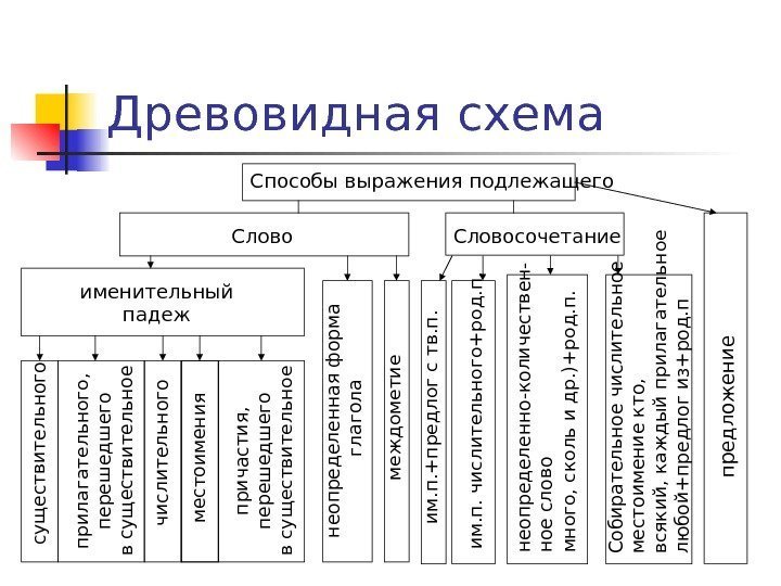 Древовидная схемап р е д л о ж е н и е Способы выражения