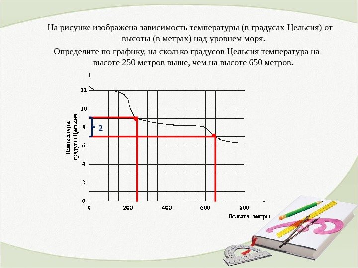   На рисунке изображена зависимость температуры (в градусах Цельсия) от высоты (в метрах)