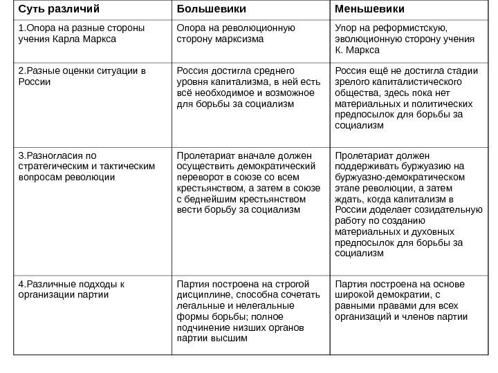 Суть различий  Большевики  Меньшевики 1. Опора на разные стороны учения Карла Маркса