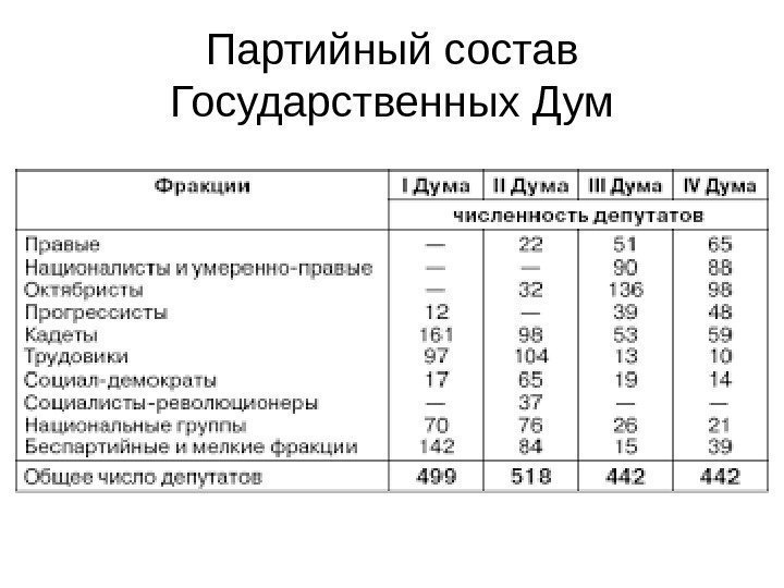 Партийный состав Государственных Дум 