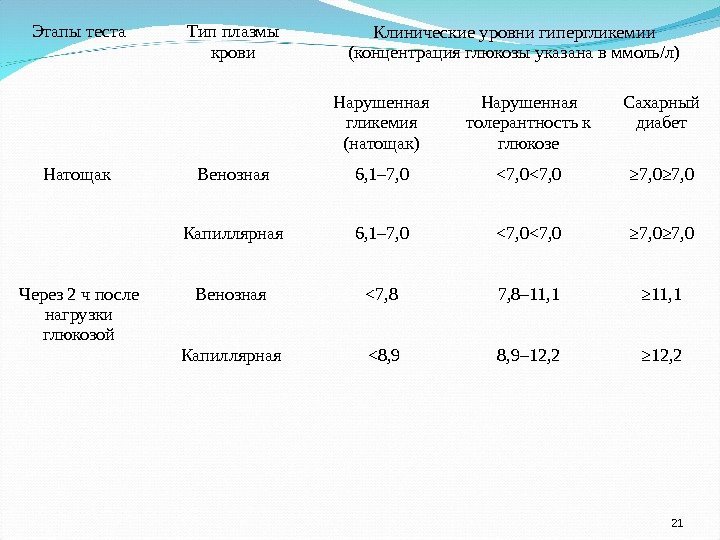 21 Этапы теста Тип плазмы крови Клинические уровни гипергликемии (концентрация глю козы указана в