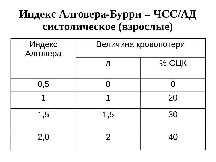 Индекс Алговера-Бурри = ЧСС/АД систолическое (взрослые) Индекс Алговера Величина кровопотери л  ОЦК 0,