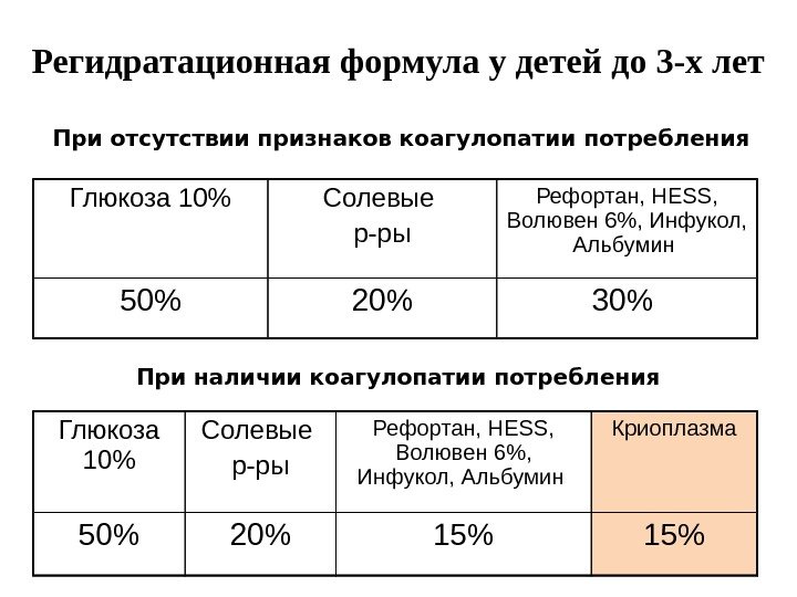 Регидратационная формула у детей до 3 -х лет Глюкоза 10 Солевые р-ры Рефортан, HESS,