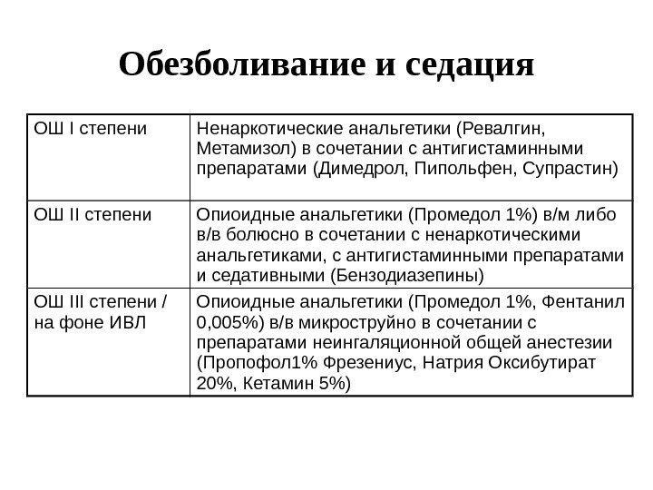 Обезболивание и седация ОШ I степени Ненаркотические анальгетики (Ревалгин,  Метамизол) в сочетании с