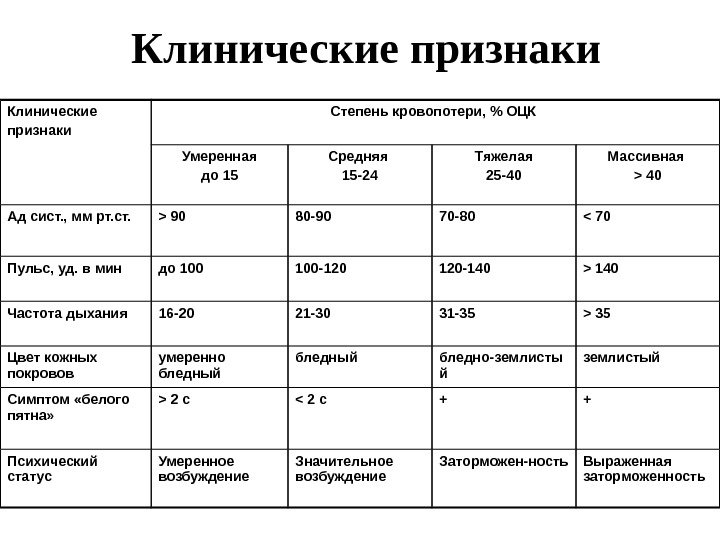 Клинические признаки Клинические  признаки Степень кровопотери,  ОЦК Умеренная до 15 Средняя 15