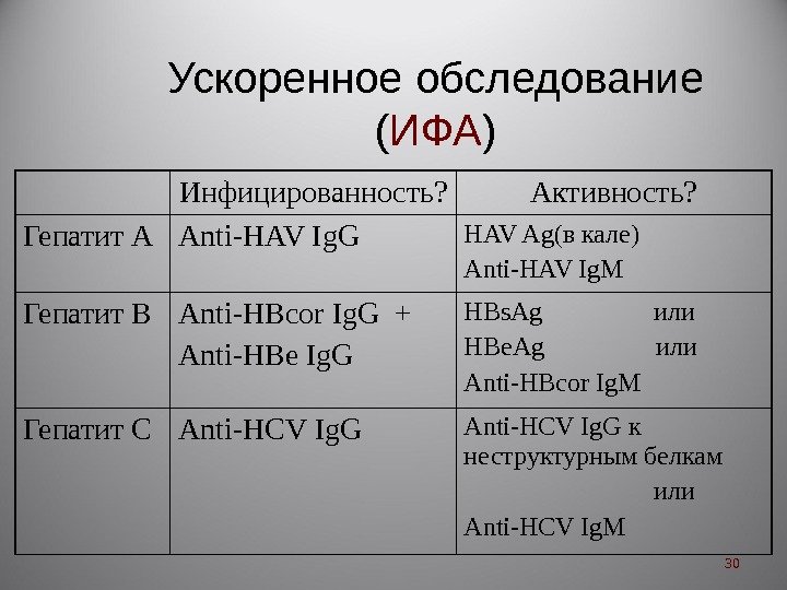 Ускоренное обследование  ( ИФА ) Инфицированность? Активность? Гепатит А Anti-HAV Ig. G 