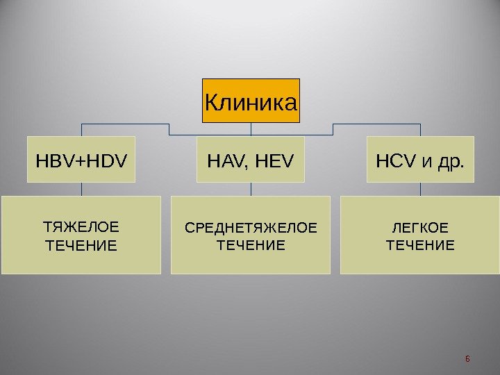 6 Клиника HBV+HDV HAV, HEV HCV и др. ТЯЖЕЛОЕ ТЕЧЕНИЕ СРЕДНЕТЯЖЕЛОЕ ТЕЧЕНИЕ ЛЕГКОЕ ТЕЧЕНИЕ