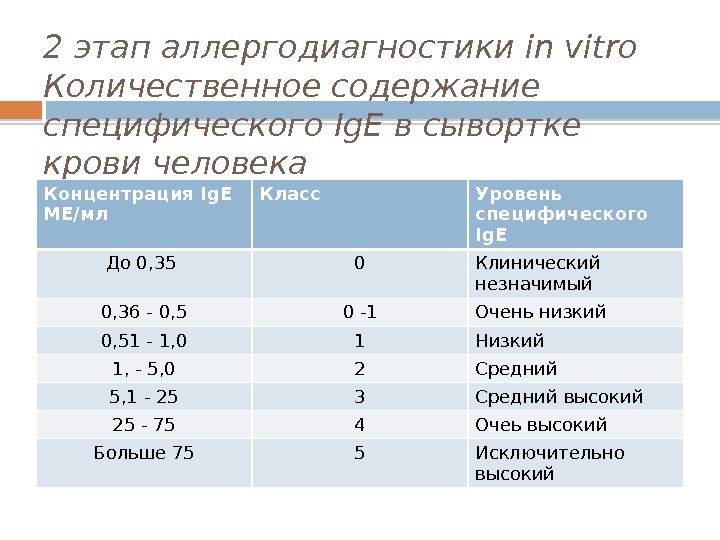 2 этап аллергодиагностики in vitro Количественное содержание специфического Ig. E в сывортке крови человека