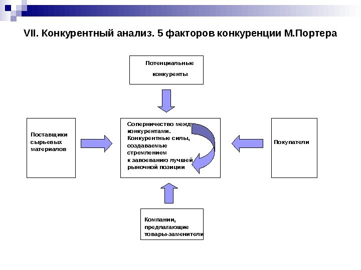 VII. Конкурентный анализ. 5 факторов конкуренции М. Портера     Потенциальные 