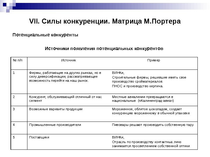 VII.  Силы конкуренции. Матрица М. Портера Потенциальные конкуренты Источники появления потенциальных конкурентов №