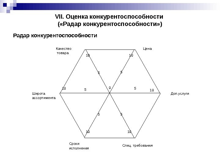 VII.  Оценка конкурентоспособности ( «Радар конкурентоспособности» ) Радар конкурентоспособности Широта ассортимента Качество товара