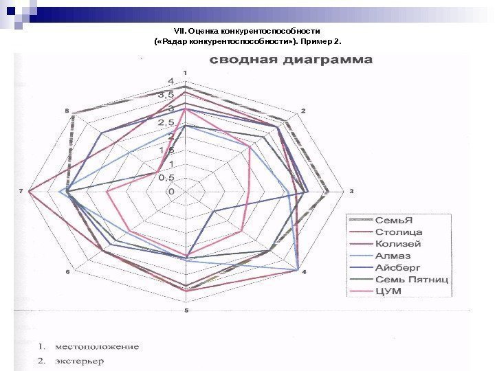 VII.  Оценка конкурентоспособности ( «Радар конкурентоспособности» ). Пример 2. 