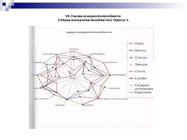 VII.  Оценка конкурентоспособности ( «Радар конкурентоспособности» ). Пример 3. 
