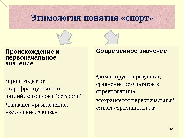 32 Этимология понятия «спорт» Происхождение и первоначальное значение:  • происходит от старофранцузского и