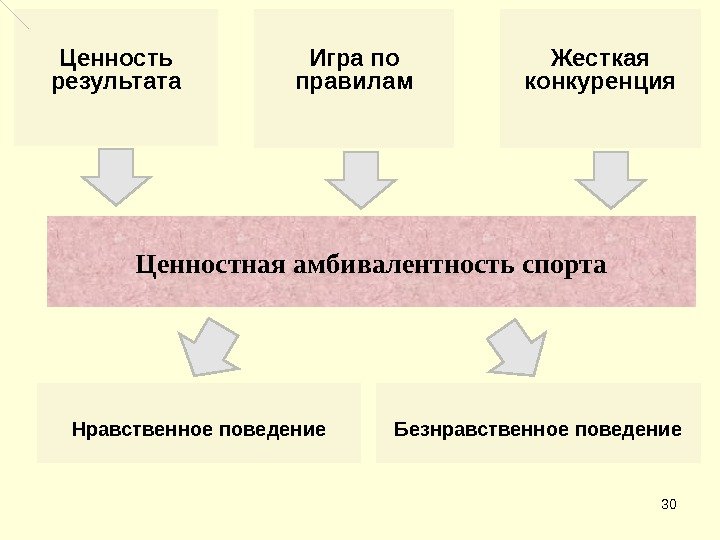 30 Ценностная амбивалентность спорта Нравственное поведение Безнравственное поведение. Ценность результата Жесткая конкуренция. Игра по