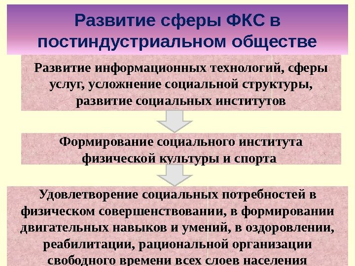 47 Развитие сферы ФКС в постиндустриальном обществе Развитие информационных технологий, сферы услуг, у сложнение