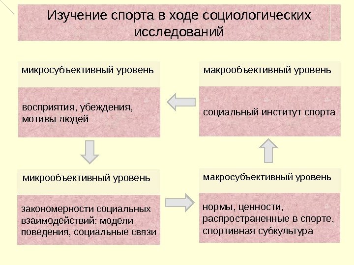 Изучение спорта в ходе социологических исследований микросубъективный уровень  макрообъективный уровень  восприятия, убеждения,