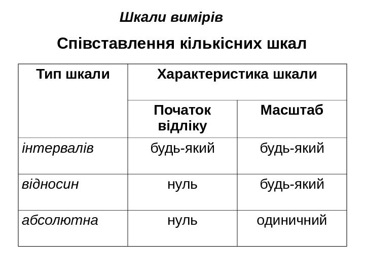 Шкали вимірів Співставлення кількісних шкал Тип шкали Характеристика шкали Початок відліку Масштаб інтервалів будь-який