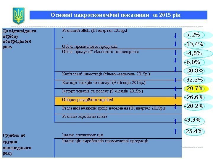 Основні макроекономічні показники  за 2015  рік – 7, 2 – 13 ,