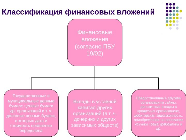 Классификация финансовых вложений Финансовые вложения (согласно ПБУ 19/02) Государственные и муниципальные ценные бумаги; ценные