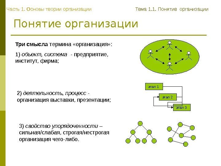 Понятие организации Три смысла термина «организация» :  1) объект, система  - предприятие,