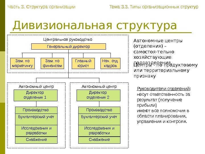   Дивизиональная структура Часть 3. Структура организации Тема 3. 3. Типы организационных структур