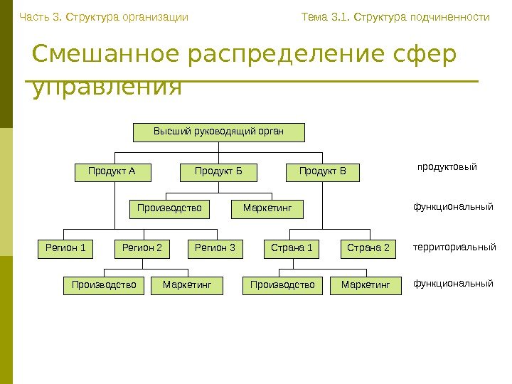   Смешанное распределение сфер управления  Продукт А Продукт Б Продукт В Регион