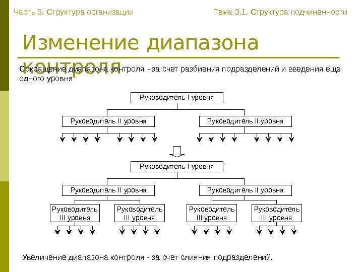   Изменение диапазона контроля Руководитель I уровня Руководитель II уровня Руководитель III уровня.