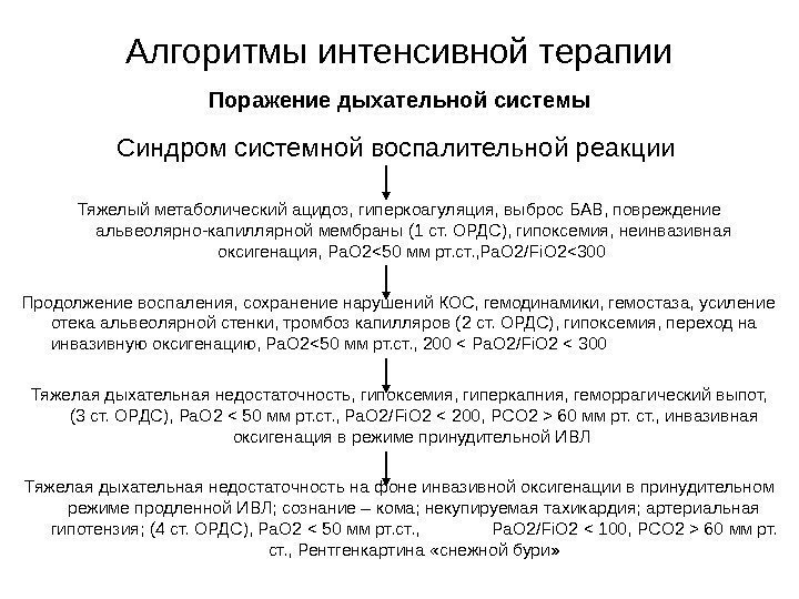 Алгоритмы интенсивной терапии Поражение дыхательной системы Синдром системной воспалительной реакции  Тяжелый метаболический ацидоз,