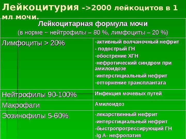 Лейкоцитурия –  2000 лейкоцитов в 1 мл мочи. Лейкоцитарная формула мочи (в норме