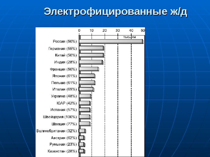   Электрофицированные ж/д 